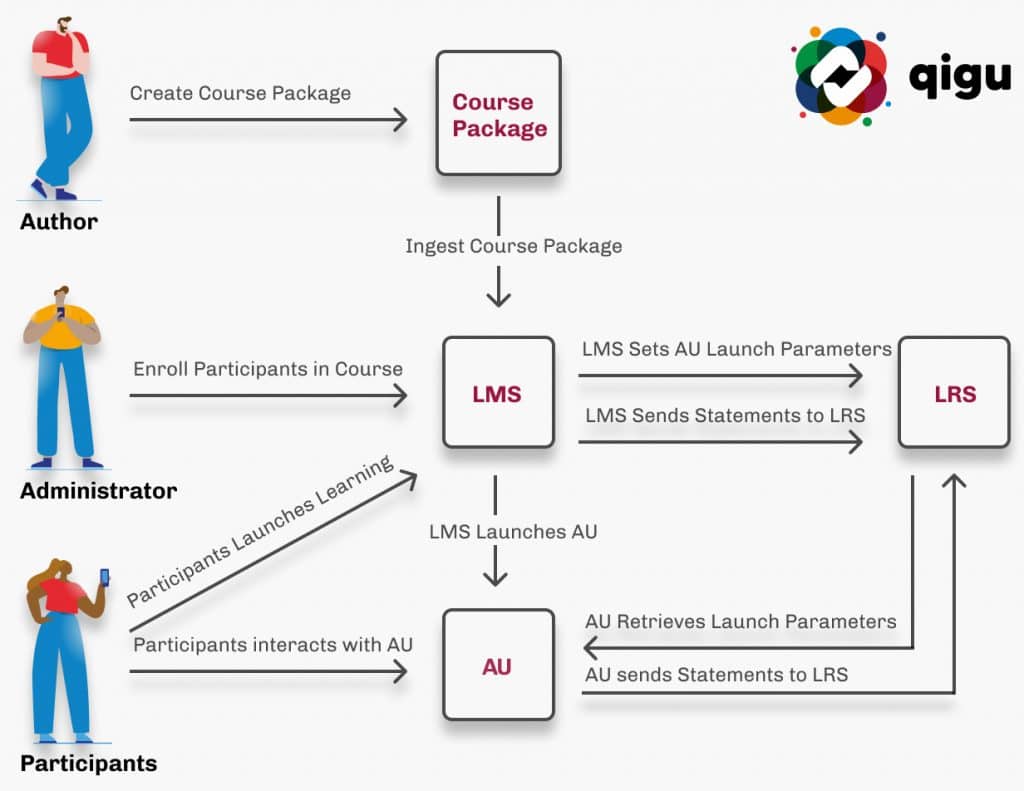 CMI5 vs SCORM